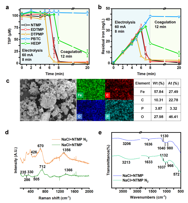 图1 在有氧条件下Fe-EC从氯化钠溶液去除有机磷酸盐的过程中，TSP(a)以及溶液中残余铁(b)浓度的变化。有氧条件下Fe-EC去除NTMP实验的固体产物的SEM-EDS图像(c)，以及有氧和无氧条件下固体产物的拉曼光谱(d)和傅里叶红外光谱(e)图像.png
