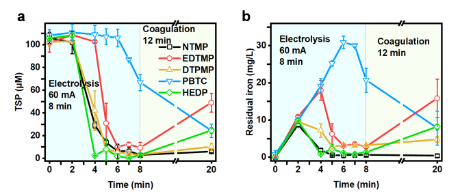 图2 在无氧条件下Fe-EC从氯化钠溶液去除有机磷酸盐的过程中，总溶解磷(TSP)(a)以及溶液中残余铁(b)浓度的变化.png