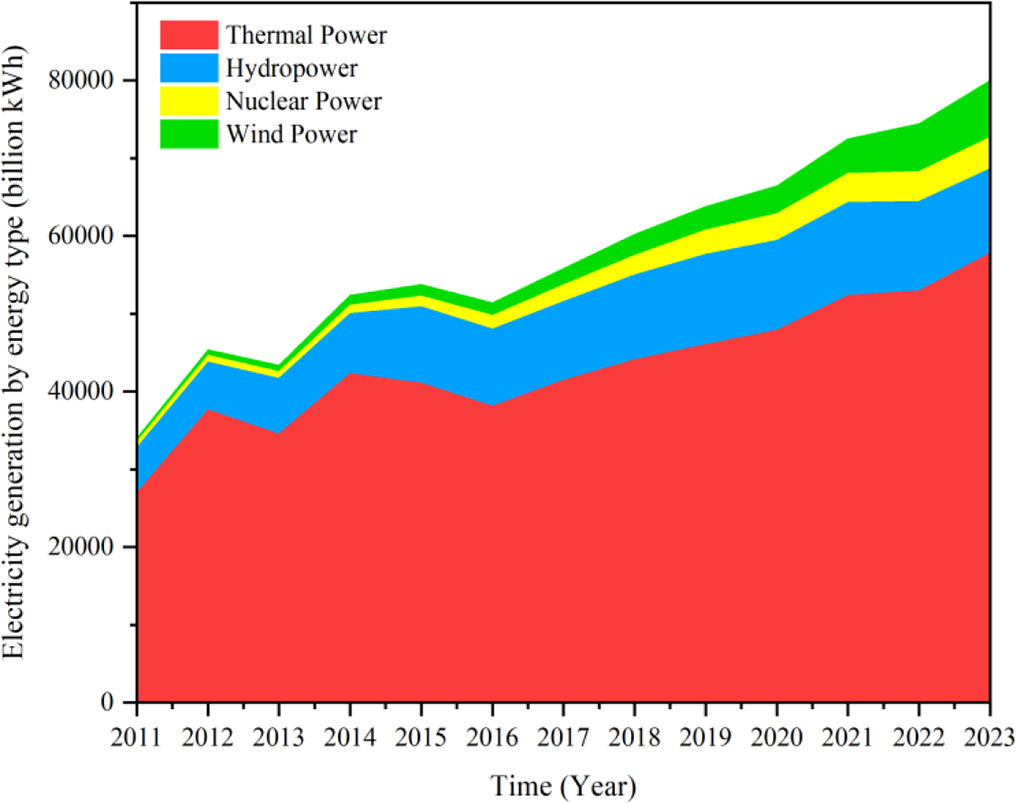 图2 2011-2023年中国按能源类型划分的发电量结构变化.png