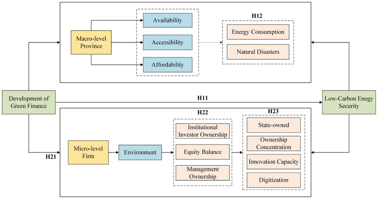 图1 绿色金融影响低碳能源安全（LCESI）的理论框架.png