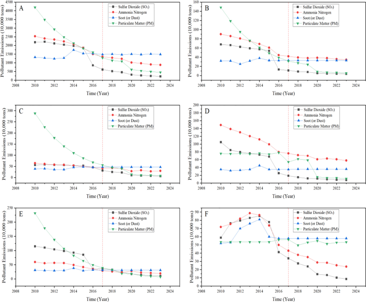图3 绿色金融试点地区污染物排放趋势变化（2010-2023）.png