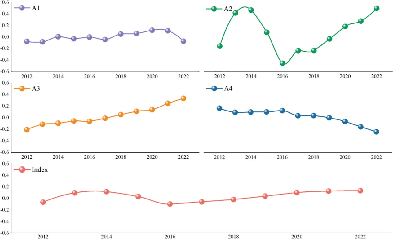 图4 2012-2022年区域低碳能源安全指数（LCESI）及各分项指标演变趋势.png