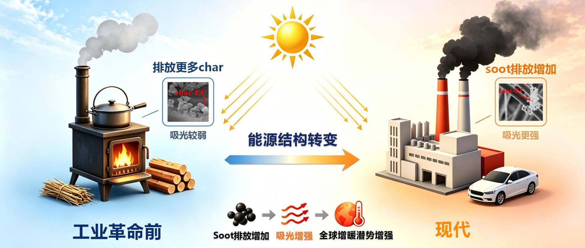 南科大环境学院沈惠中团队揭示大气黑碳的增暖潜势