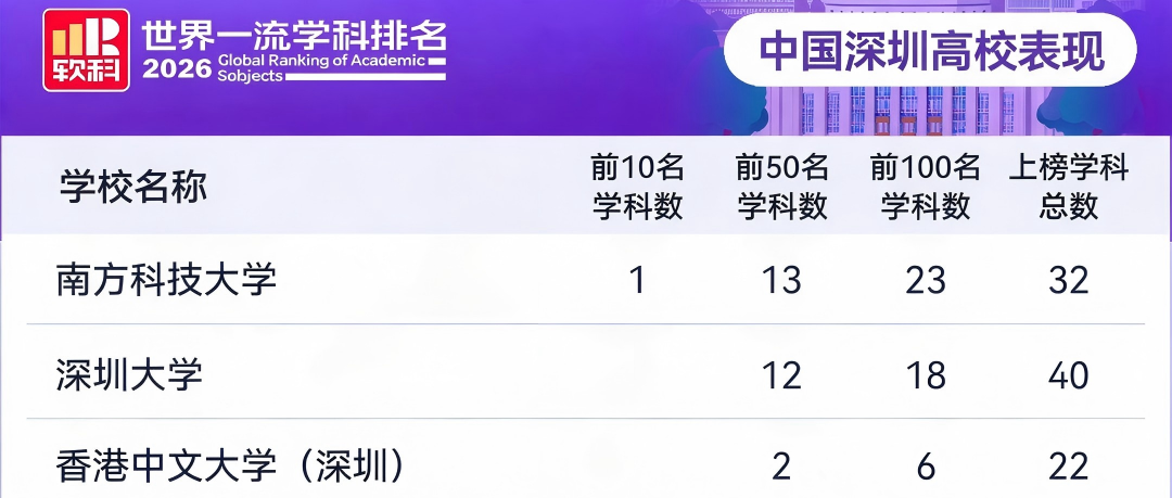 南科大水资源工程位列2026年全球第7！软科世界一流学科排名发布！